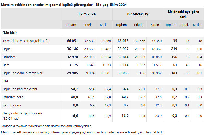 TÜİK rakamları açıkladı! İşte Türkiye'deki işsiz sayısı - 2. Resim