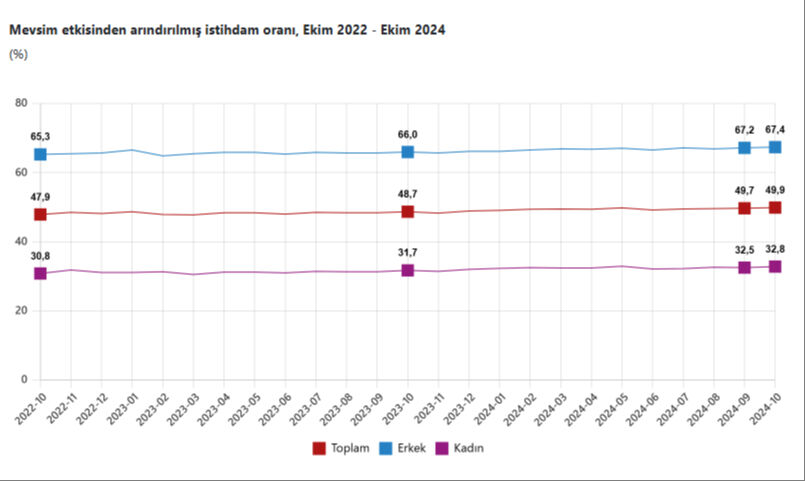 TÜİK rakamları açıkladı! İşte Türkiye'deki işsiz sayısı - 1. Resim