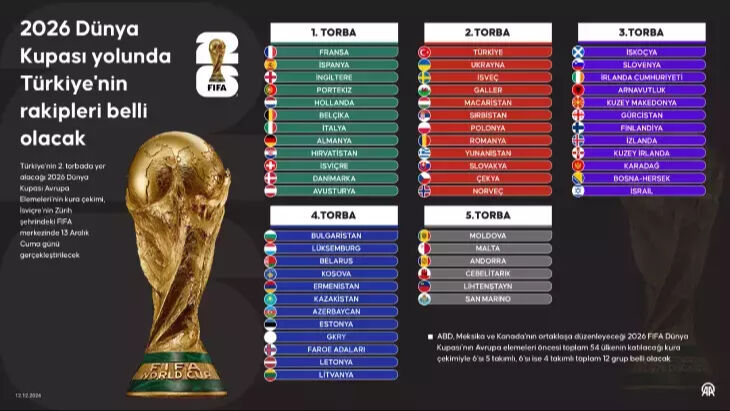 2026 Dünya Kupası kura çekimi saat kaçta, hangi kanalda yayınlanacak? Dünya Kupası Türkiye muhtemel rakipleri belli oldu  - 1. Resim