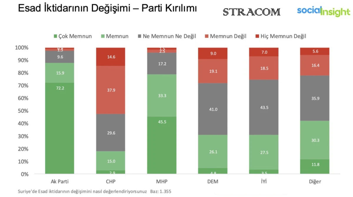 Suriye anketinde şaşırtan detaylar: CHP'liler Esad'ın devrilmesinden mutlu değil Suriye anketinde şaşırtan detaylar: CHP'liler Esad'ın devrilmesinden mutlu değil - 2. Resim