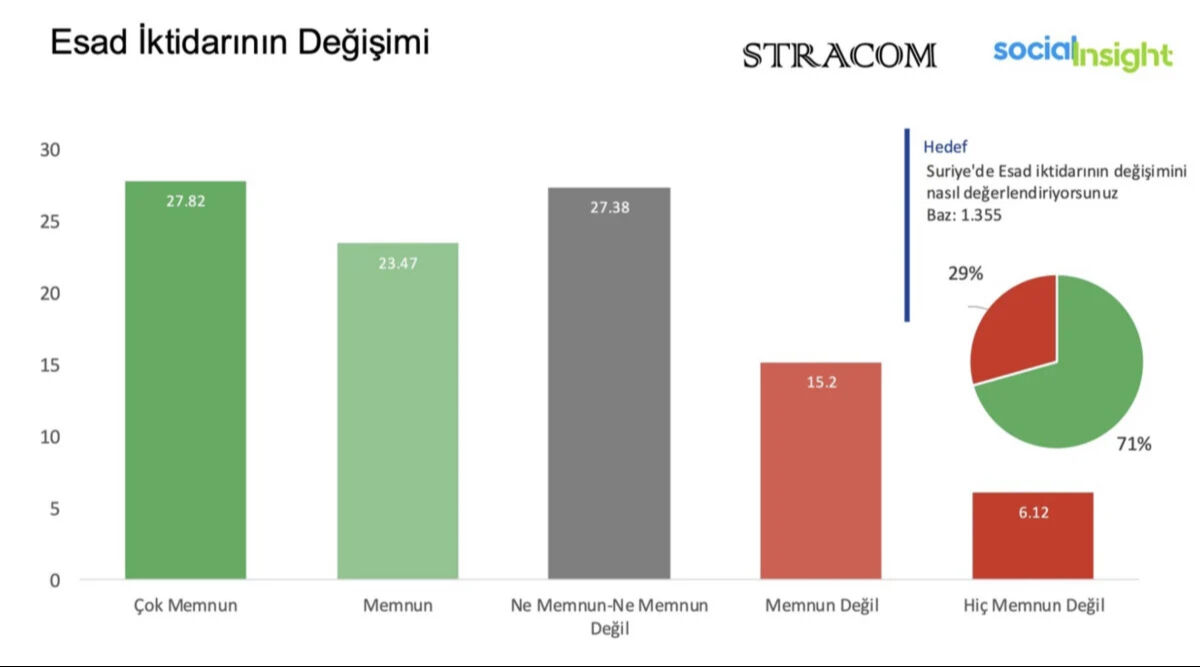 Suriye anketinde şaşırtan detaylar: CHP'liler Esad'ın devrilmesinden mutlu değil Suriye anketinde şaşırtan detaylar: CHP'liler Esad'ın devrilmesinden mutlu değil - 1. Resim