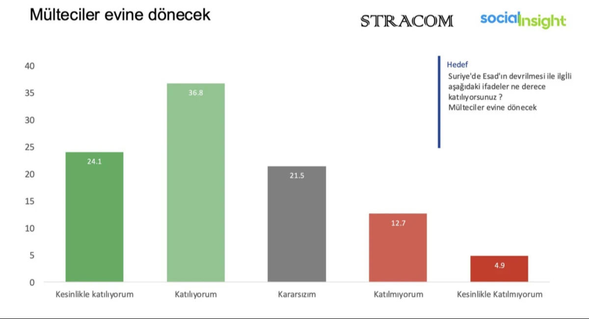 Suriye anketinde şaşırtan detaylar: CHP'liler Esad'ın devrilmesinden mutlu değil Suriye anketinde şaşırtan detaylar: CHP'liler Esad'ın devrilmesinden mutlu değil - 3. Resim
