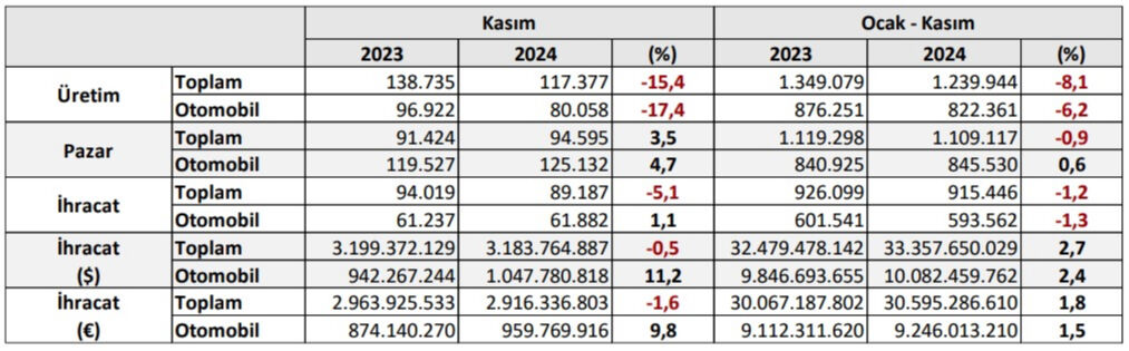 Türkiye otomotiv sektörü kan kaybediyor! Son çeyrekte otomotiv üretimi yüzde 15 daraldı - 1. Resim