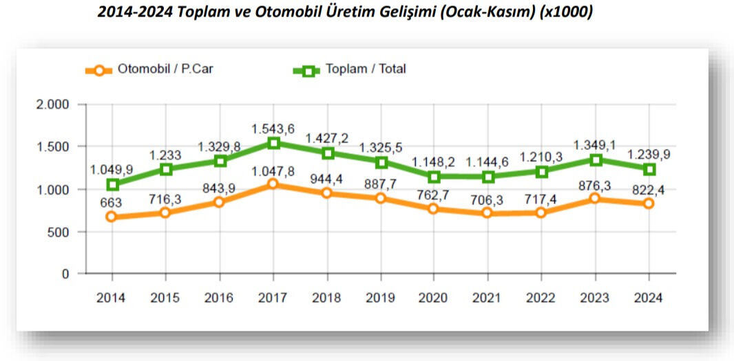Türkiye otomotiv sektörü kan kaybediyor! Son çeyrekte otomotiv üretimi yüzde 15 daraldı - 2. Resim
