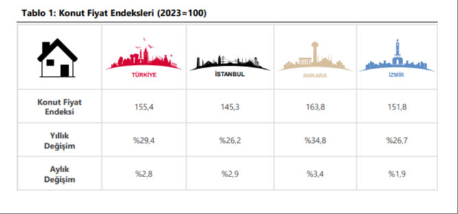 Konut fiyatlarında son 3 ayın en yüksek artışı - 1. Resim
