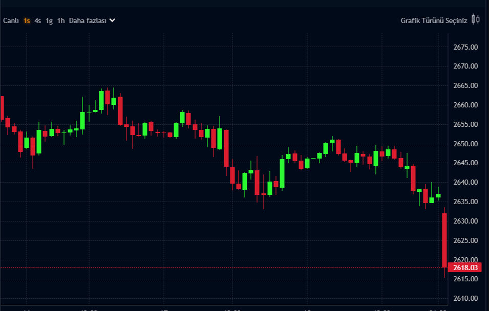 Altın çakıldı, dolar şahlandı! Bitcoin ise baraja çok yakın... İşte Fed faiz kararı sonrası piyasalarda son durum - 1. Resim