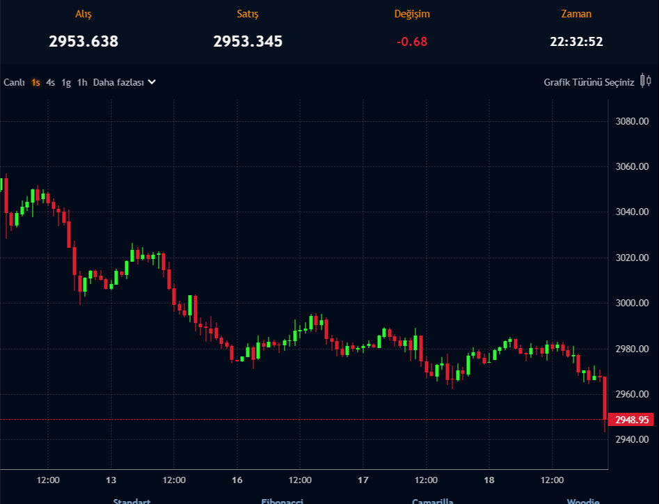 Altın çakıldı, dolar şahlandı! Bitcoin ise baraja çok yakın... İşte Fed faiz kararı sonrası piyasalarda son durum - 2. Resim