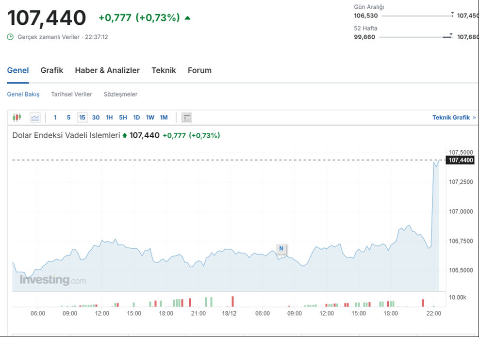 Altın çakıldı, dolar şahlandı! Bitcoin ise baraja çok yakın... İşte Fed faiz kararı sonrası piyasalarda son durum - 3. Resim