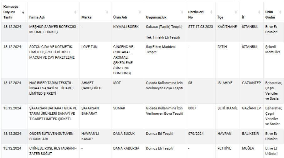 Ünlü börekçide vatandaşa at ve eşek eti yedirmişler! Bakanlık gıdada hile yeni firmaları açıkladı Ünlü börekçide vatandaşa kıyma diye at eti yedirmişler! Bakanlık gıdada hile yeni firmaları açıkladı - 5. Resim