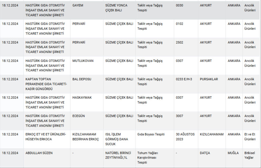 Ünlü börekçide vatandaşa at ve eşek eti yedirmişler! Bakanlık gıdada hile yeni firmaları açıkladı Ünlü börekçide vatandaşa kıyma diye at eti yedirmişler! Bakanlık gıdada hile yeni firmaları açıkladı - 8. Resim