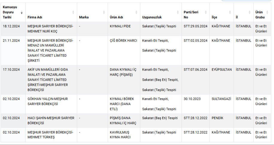 Ünlü börekçide vatandaşa at ve eşek eti yedirmişler! Bakanlık gıdada hile yeni firmaları açıkladı Ünlü börekçide vatandaşa kıyma diye at eti yedirmişler! Bakanlık gıdada hile yeni firmaları açıkladı - 4. Resim