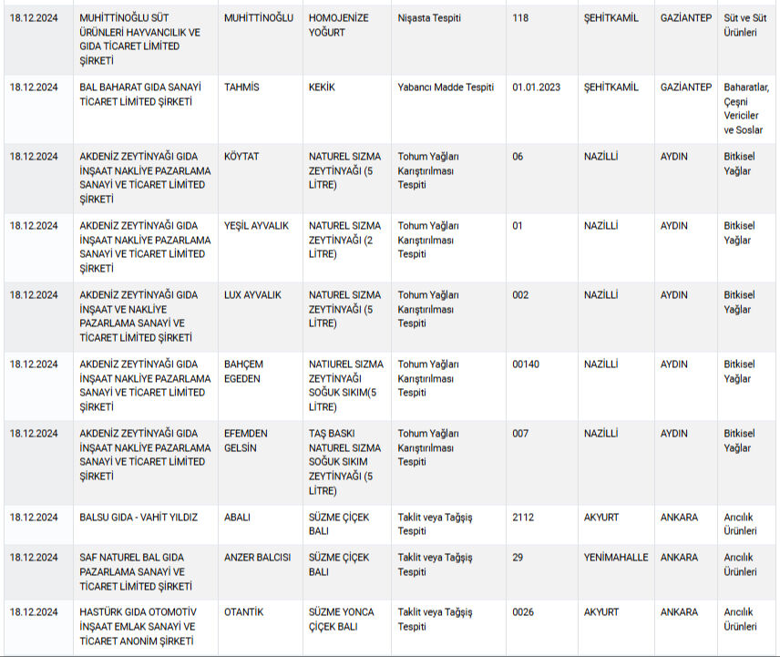 Ünlü börekçide vatandaşa at ve eşek eti yedirmişler! Bakanlık gıdada hile yeni firmaları açıkladı Ünlü börekçide vatandaşa kıyma diye at eti yedirmişler! Bakanlık gıdada hile yeni firmaları açıkladı - 7. Resim