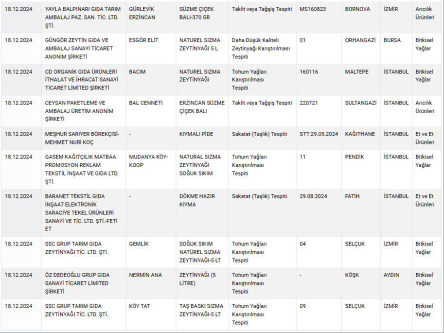 Ünlü börekçide vatandaşa at ve eşek eti yedirmişler! Bakanlık gıdada hile yeni firmaları açıkladı Ünlü börekçide vatandaşa kıyma diye at eti yedirmişler! Bakanlık gıdada hile yeni firmaları açıkladı - 6. Resim