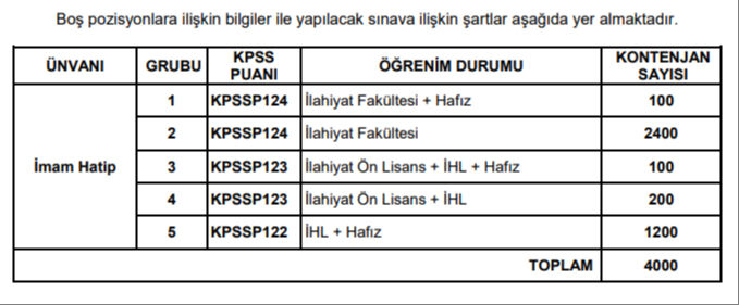 Diyanet 4 bin "imam hatip" alımı yapacak! İşte şartlar - 1. Resim