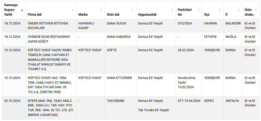 2 kent başı çekiyor! İşte Türkiye'de vatandaşa en çok at ve eşek eti yedirilen iller - 1. Resim