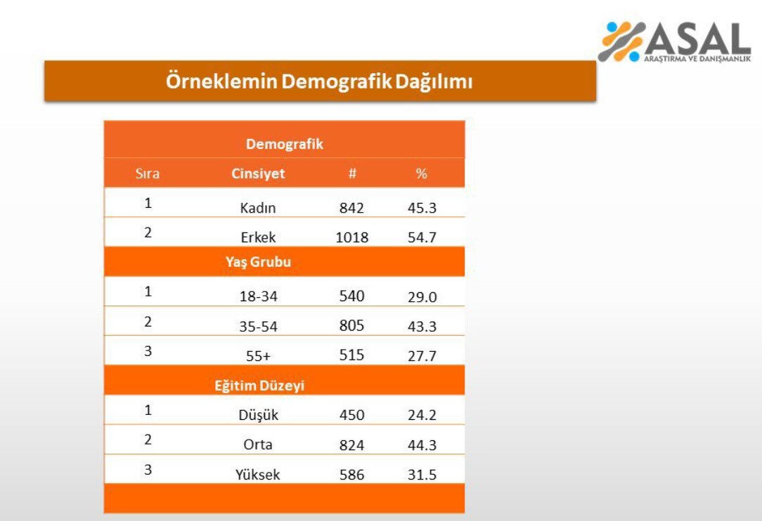 Cumhurbaşkanlığı anketinden sürpriz detaylar! Zirvenin sahibi değişmedi, 4. sırada dikkat çeken bir isim var - 2. Resim