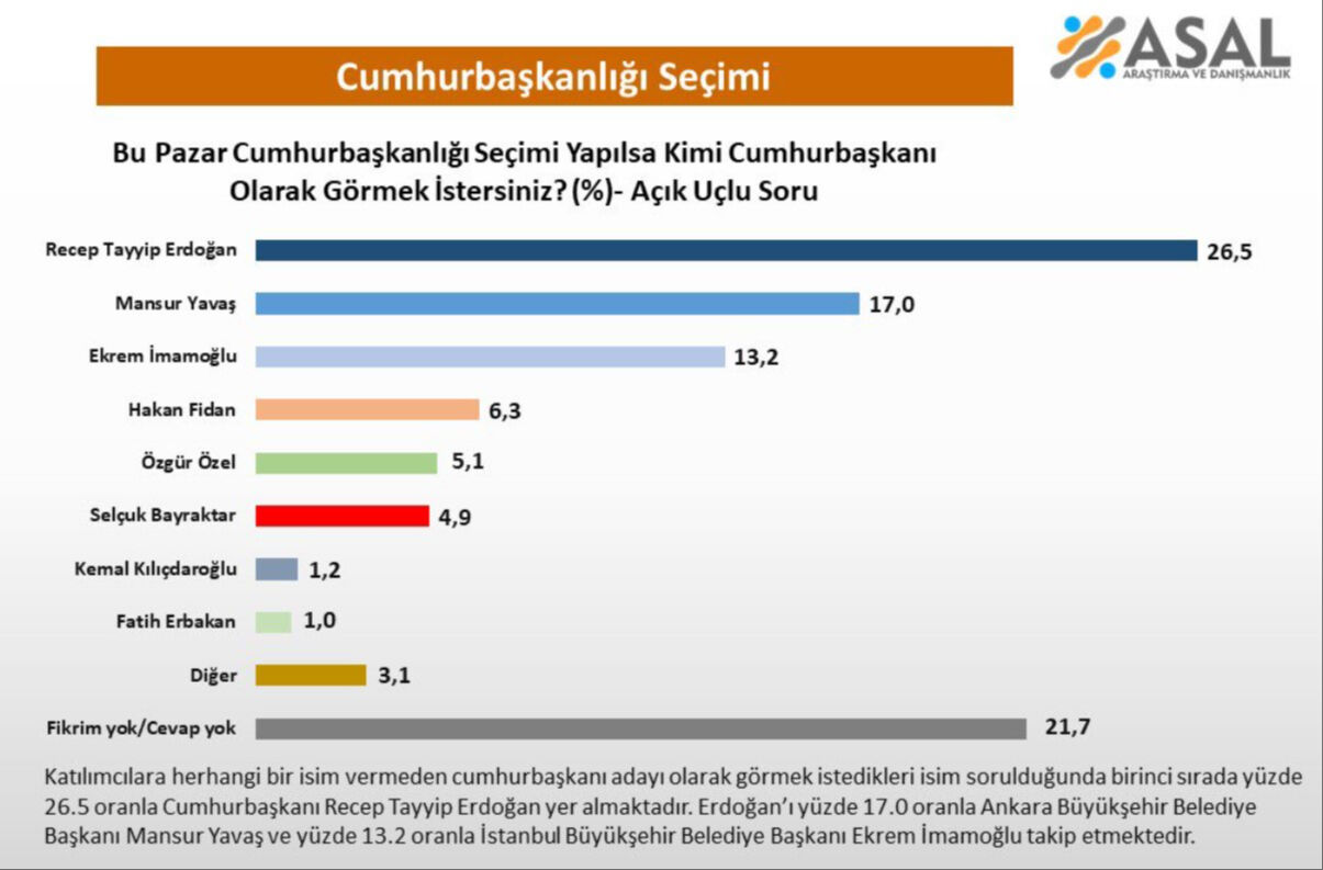 Cumhurbaşkanlığı anketinden sürpriz detaylar! Zirvenin sahibi değişmedi, 4. sırada dikkat çeken bir isim var - 1. Resim