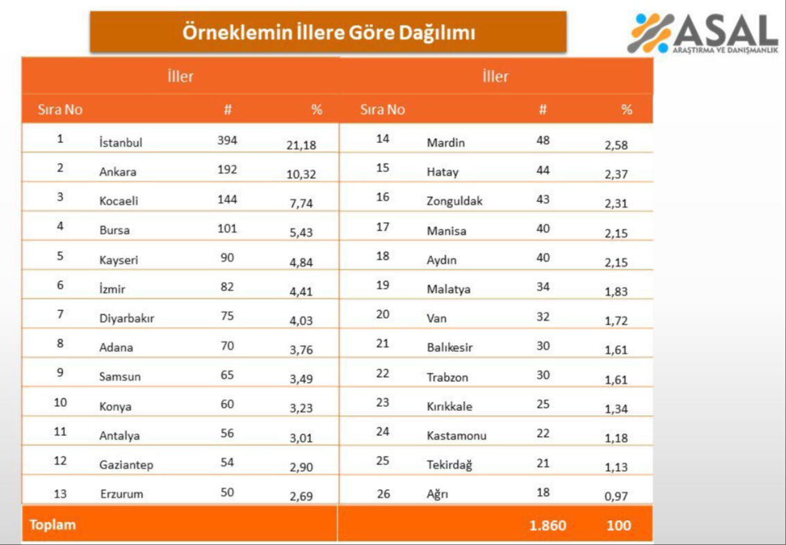 Cumhurbaşkanlığı anketinden sürpriz detaylar! Zirvenin sahibi değişmedi, 4. sırada dikkat çeken bir isim var - 3. Resim