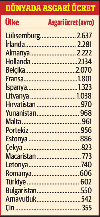 Asgari ücrette 'azami' problem! Yüzde 50'yi buldu, işte buz dağının öteki yüzü Asgari ücrette 'azami' problem! Yüzde 50'yi buldu, işte buz dağının öteki yüzü - 2. Resim