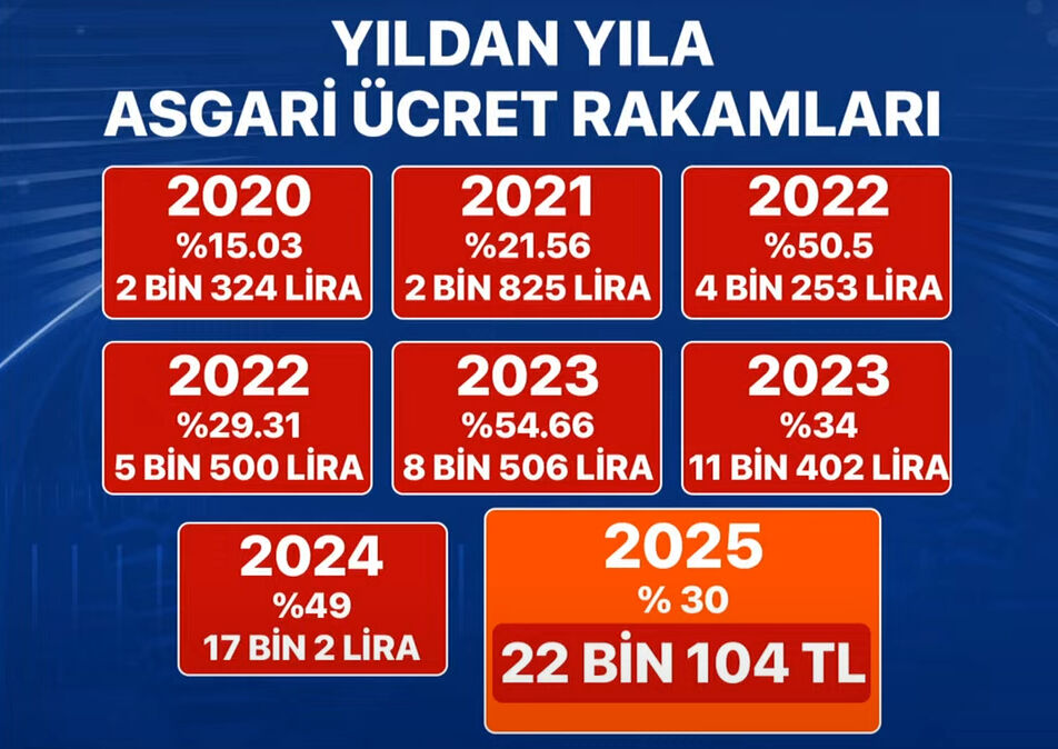 Ne diyeceği merak konusuydu! Cumhurbaşkanı Erdoğan'dan asgari ücret zammına ilk yorum Ne diyeceği merak konusuydu! Cumhurbaşkanı Erdoğan'dan asgari ücret zammına ilk yorum - 1. Resim