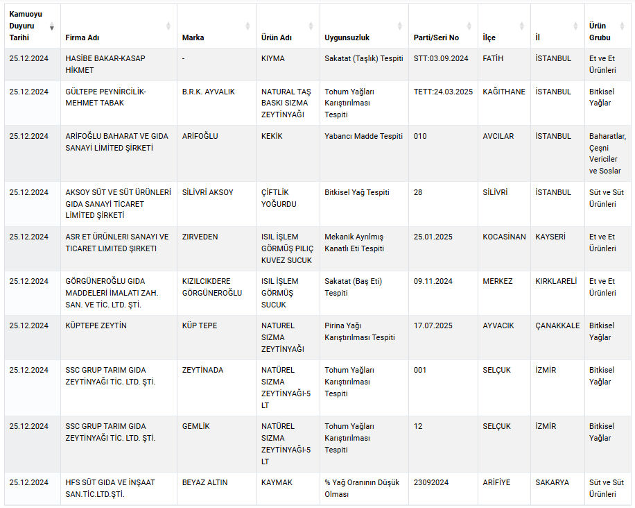 Bakanlık gıda sahtekarlarını açıkladı, ünlü markalar da listede! Bir at ve eşek eti skandalı daha Bakanlık gıda sahtekarlarını açıkladı, ünlü markalar da listede! Bir at ve eşek eti skandalı daha - 3. Resim