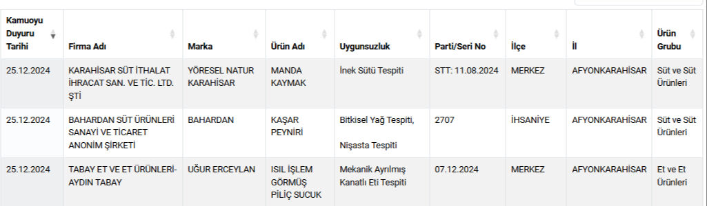Bakanlık gıda sahtekarlarını açıkladı, ünlü markalar da listede! Bir at ve eşek eti skandalı daha Bakanlık gıda sahtekarlarını açıkladı, ünlü markalar da listede! Bir at ve eşek eti skandalı daha - 4. Resim