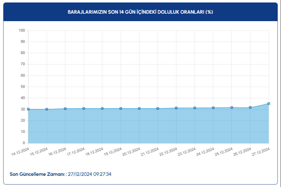 Baraj doluluk oranı kaç oldu? İSKİ 27 Aralık 2024 İstanbul'daki barajların doluluk oranlarını açıkladı - 1. Resim