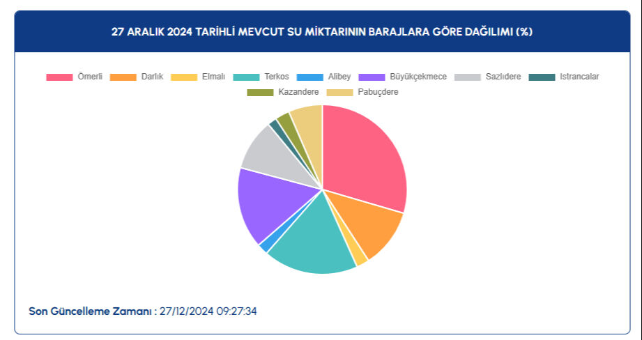 Baraj doluluk oranı kaç oldu? İSKİ 27 Aralık 2024 İstanbul'daki barajların doluluk oranlarını açıkladı - 2. Resim
