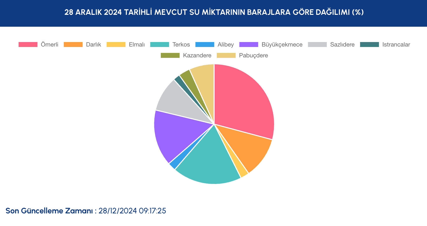İstanbul barajlar yüzde kaç oldu? 28 Aralık Cumartesi İSKİ baraj doluluk oranını duyurdu  - 2. Resim