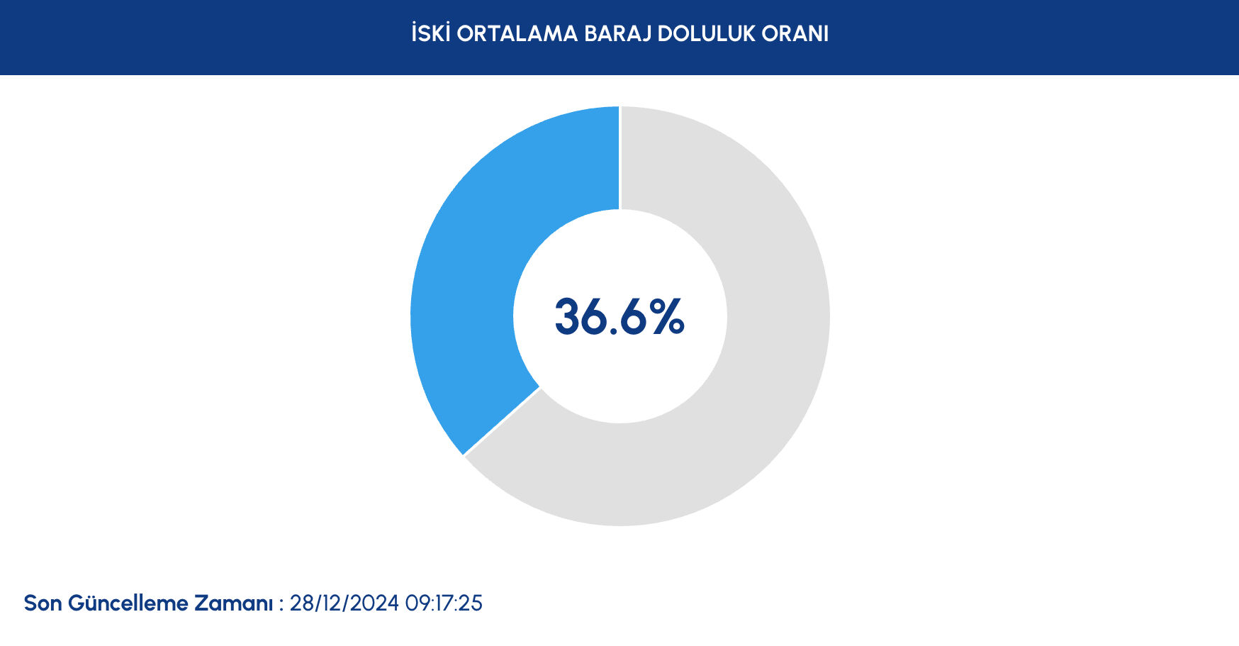 İstanbul barajlar yüzde kaç oldu? 28 Aralık Cumartesi İSKİ baraj doluluk oranını duyurdu  - 1. Resim