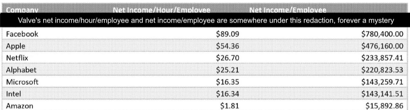 Valve'da çalışanın hayatı kurtuluyor! Gelir başına rakiplerini geride bıraktılar - 1. Resim