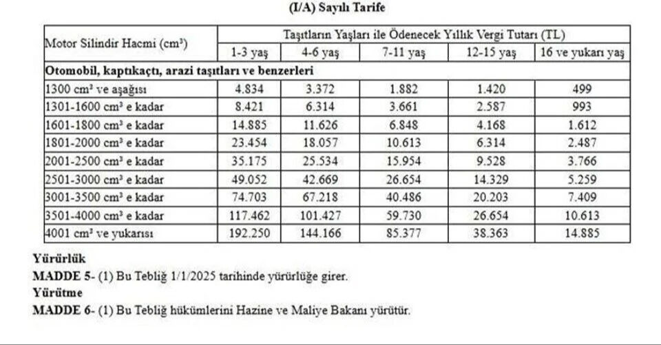 2025 vergi, harç ve cezalar ne kadar oldu? Yeniden değerleme oranı açıklandı  - 8. Resim