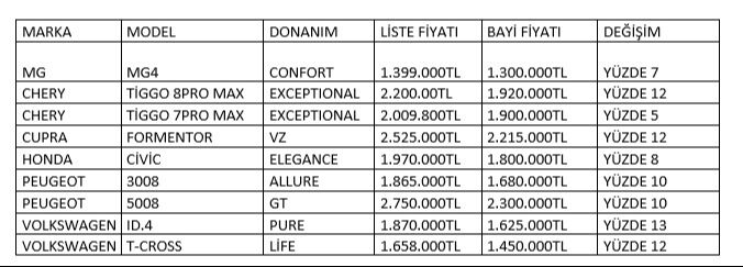 Otomobilde ilginç tablo: Liste fiyatı 1.870, bayi fiyatı 1.620 bin TL! - 1. Resim
