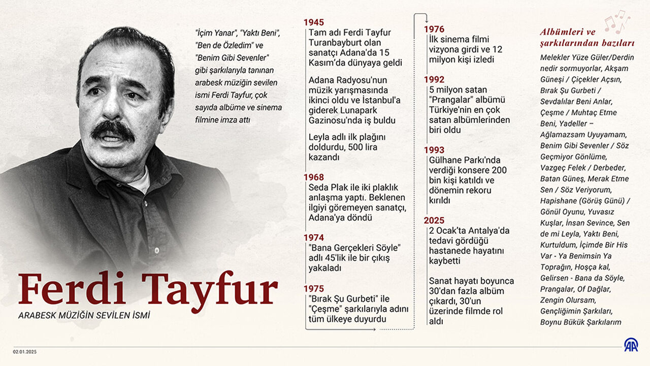 Musa Özuğurlu'nun Ferdi Tayfur hakkındaki sözlerine tepki yağdı! Açıklamalar peş peşe geldi Musa Özuğurlu'nun Ferdi Tayfur hakkındaki sözlerine tepki yağdı! Açıklamalar peş peşe geldi - 4. Resim