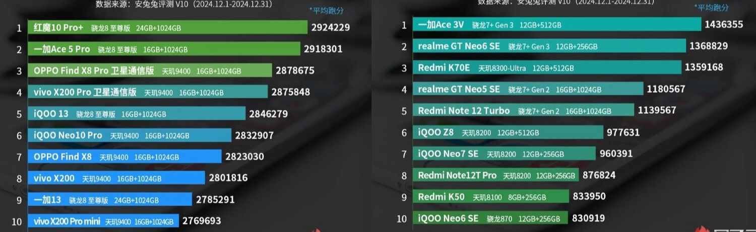 Aralık ayının en güçlü Android telefonları belli oldu! AnTuTu verileri açıkladı Aralık ayının en güçlü Android telefonları belli oldu! AnTuTu verileri açıkladı - 1. Resim