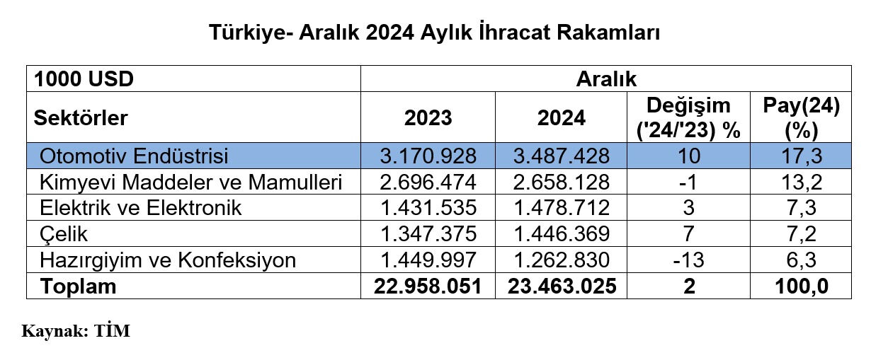 Türkiye’nin ihracat şampiyonu 37 milyar dolarla otomotiv sektörü oldu! Türkiye’nin ihracat şampiyonu 37 milyar dolarla otomotiv sektörü oldu! - 2. Resim