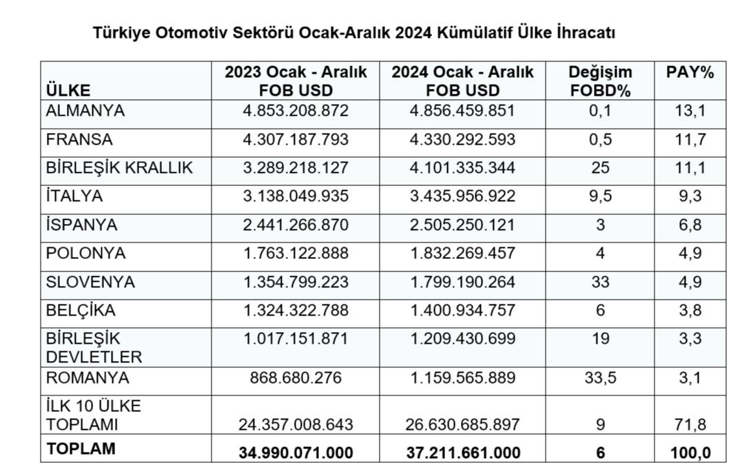 Türkiye’nin ihracat şampiyonu 37 milyar dolarla otomotiv sektörü oldu! Türkiye’nin ihracat şampiyonu 37 milyar dolarla otomotiv sektörü oldu! - 3. Resim