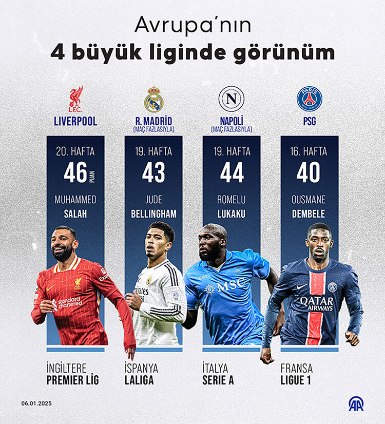 Liverpool, puan kaybına rağmen zirvede! Real Madrid ve Napoli... - 1. Resim