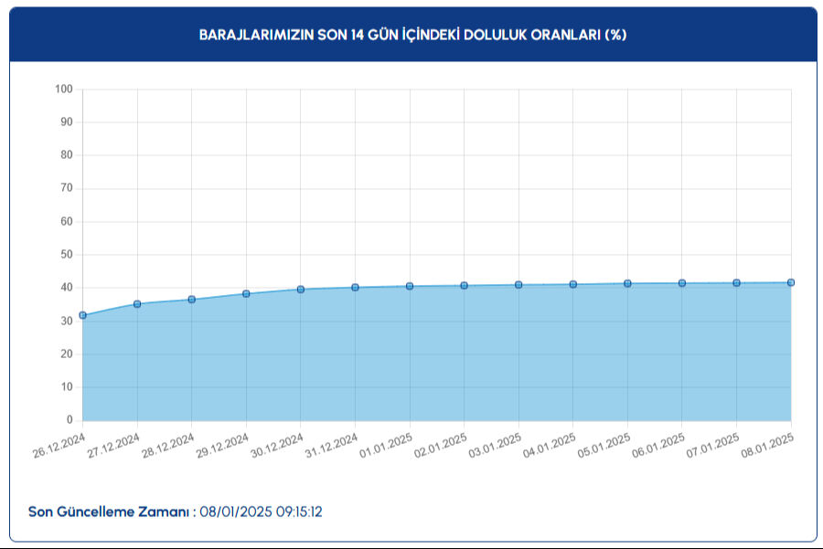 İstanbul baraj doluluk oranı yüzde kaç oldu? İSKİ, 8 Ocak 2025 tarihli verileri paylaştı - 1. Resim