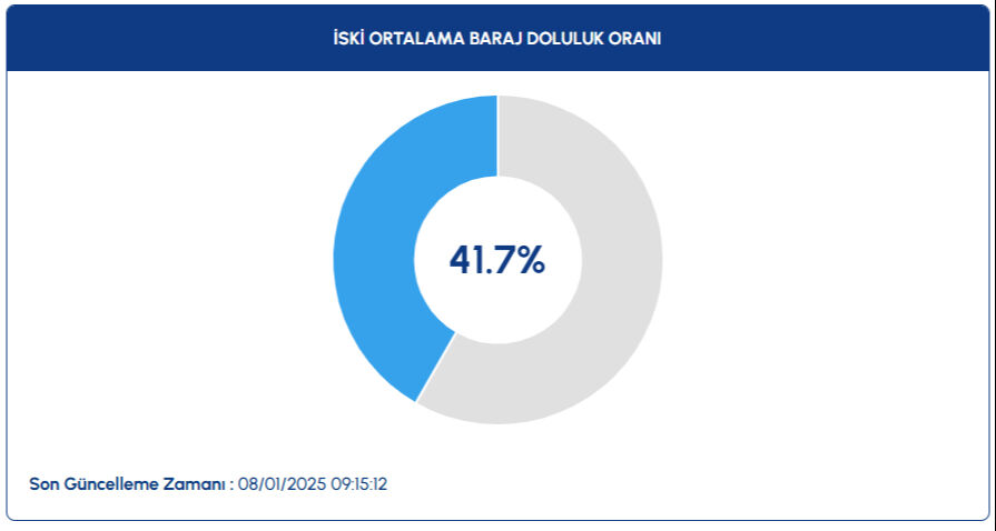 İstanbul baraj doluluk oranı yüzde kaç oldu? İSKİ, 8 Ocak 2025 tarihli verileri paylaştı - 2. Resim