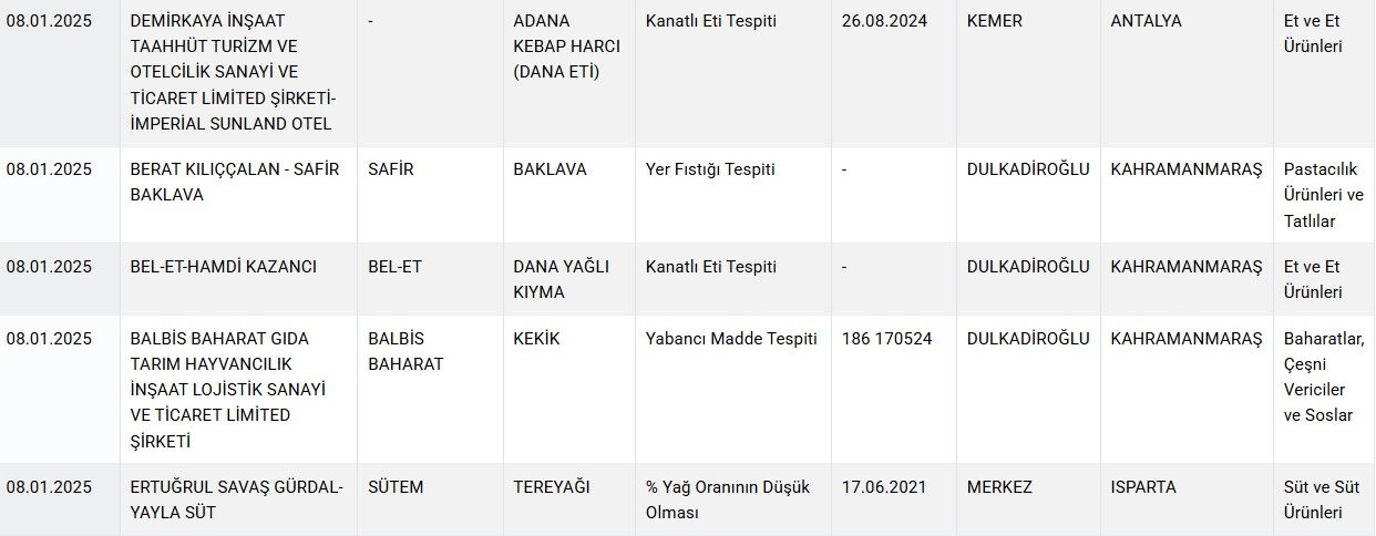 Antalya'daki 5 yıldızlı otel müşterilerine neler neler yedirmiş! Bakanlık markaları tek tek ifşa etti Antalya'daki 5 yıldızlı otel müşterilerine neler neler yedirmiş! Bakanlık markaları tek tek ifşa etti - 3. Resim