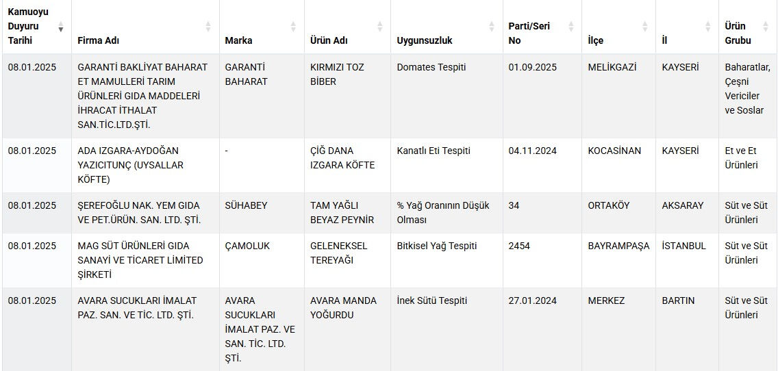 Antalya'daki 5 yıldızlı otel müşterilerine neler neler yedirmiş! Bakanlık markaları tek tek ifşa etti Antalya'daki 5 yıldızlı otel müşterilerine neler neler yedirmiş! Bakanlık markaları tek tek ifşa etti - 1. Resim