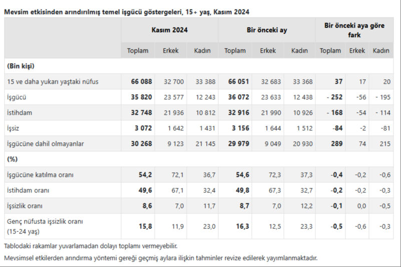 TÜİK rakamları açıkladı! İşte Türkiye'deki işsiz sayısı TÜİK rakamları açıkladı! İşte Türkiye'de işsiz sayısı - 2. Resim
