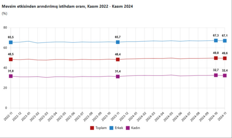 TÜİK rakamları açıkladı! İşte Türkiye'deki işsiz sayısı TÜİK rakamları açıkladı! İşte Türkiye'de işsiz sayısı - 1. Resim