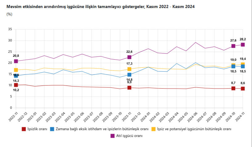 TÜİK rakamları açıkladı! İşte Türkiye'deki işsiz sayısı TÜİK rakamları açıkladı! İşte Türkiye'de işsiz sayısı - 3. Resim