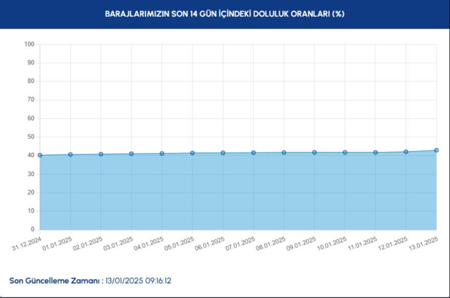 İstanbul baraj doluluk oranı yüzde kaç oldu? İSKİ İstanbul baraj doluluk oranı 13 Ocak 2025 tarihli verileri açıkladı - 2. Resim