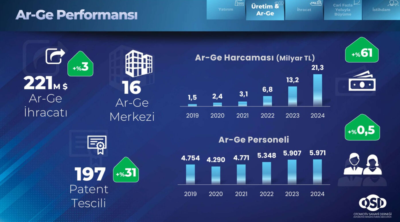 Otomotivde dengeler bozuldu! Avrupa’da büyüdük, içerde küçülüyoruz… - 4. Resim
