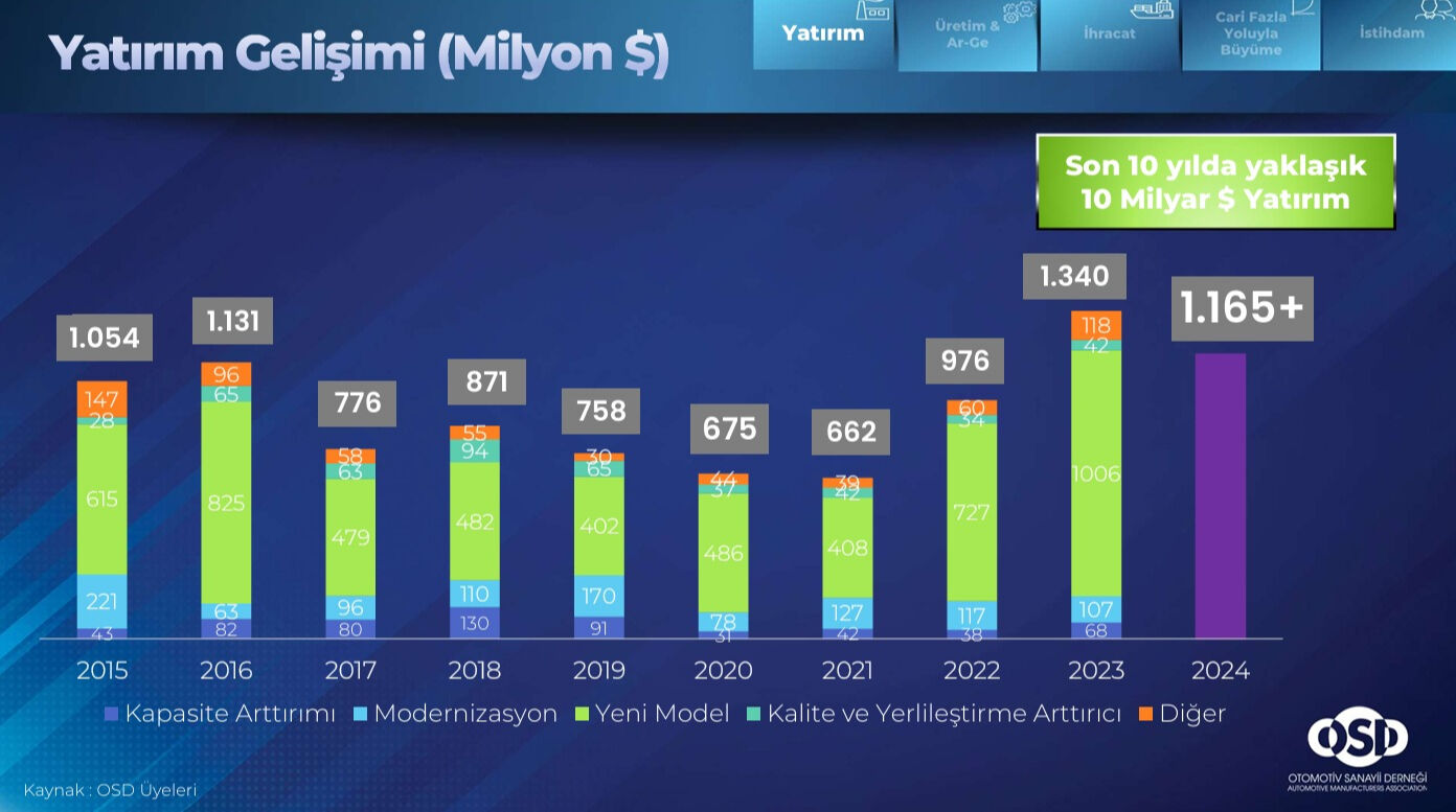 Otomotivde dengeler bozuldu! Avrupa’da büyüdük, içerde küçülüyoruz… - 1. Resim