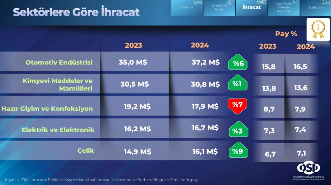 Otomotivde dengeler bozuldu! Avrupa’da büyüdük, içerde küçülüyoruz… - 5. Resim