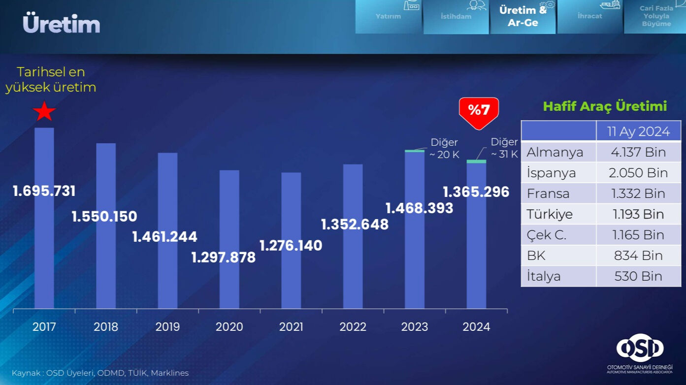 Otomotivde dengeler bozuldu! Avrupa’da büyüdük, içerde küçülüyoruz… - 2. Resim